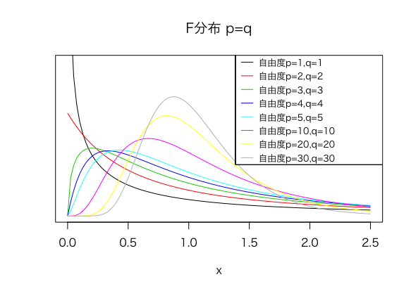 F分布とは何か？確率密度関数、期待値、分散、F検定。