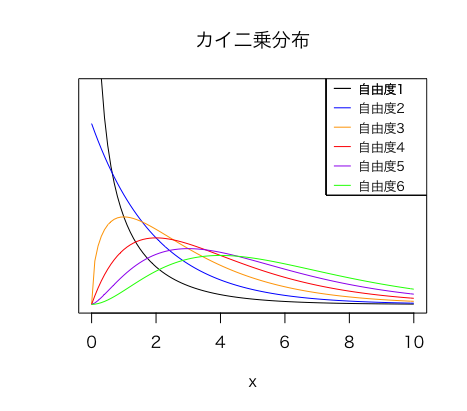 カイ二乗分布とは何か？確率密度関数、期待値、分散、カイ二乗検定。